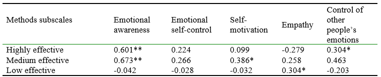 Matrix of correlation coefficients of K. Pearson between the level of emotional intelligence and the level of leadership effectiveness